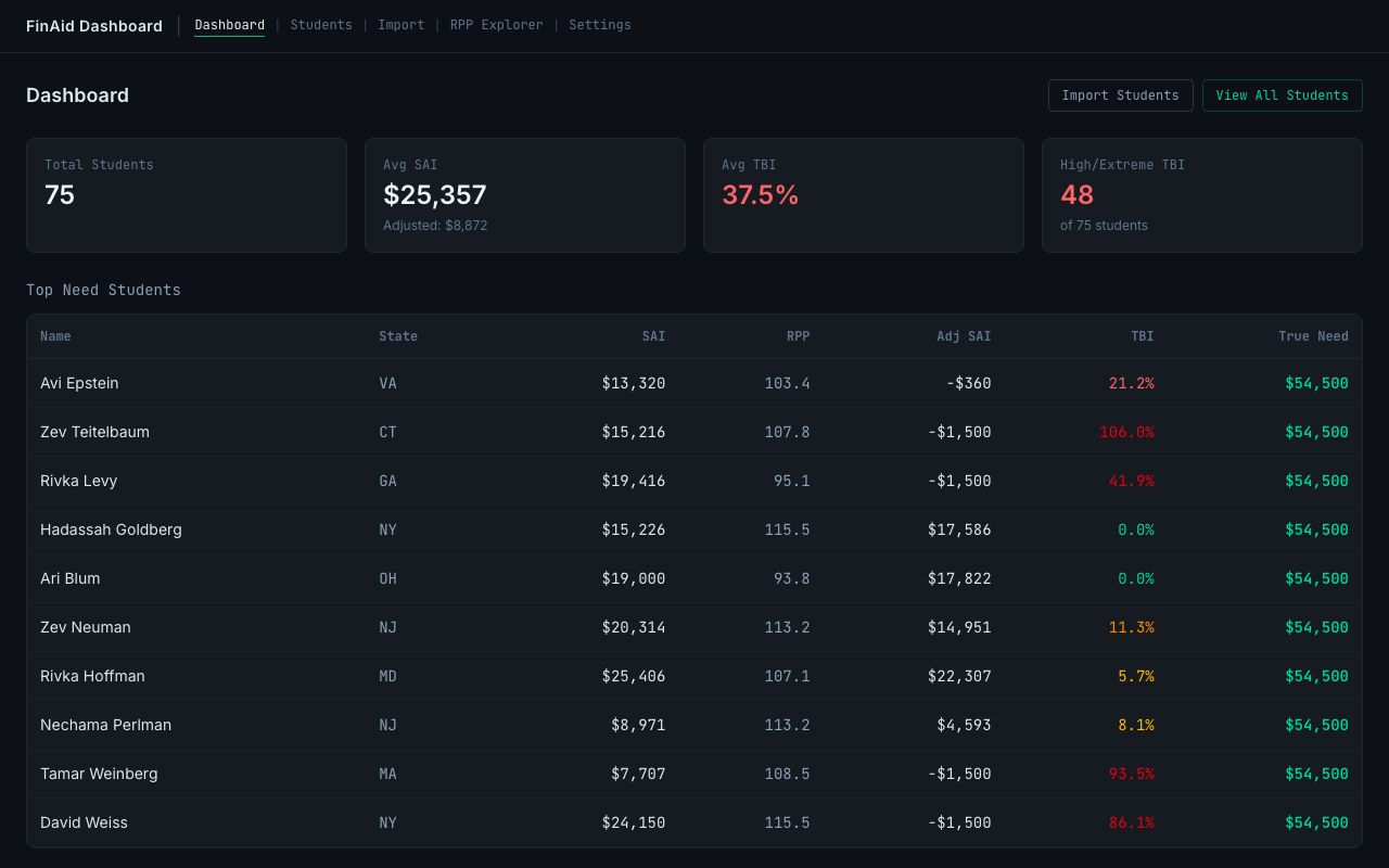 FinAid Decision Support Dashboard showing student metrics, aid calculations, and cost-of-living adjustments