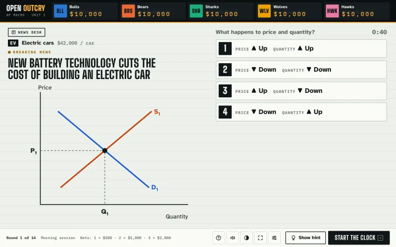 Open Outcry, a whole-class review game on a projector, with a news headline, a supply and demand graph, and four answers